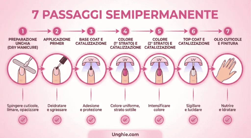 Infografica riassuntiva dei 7 passaggi per il semipermanente: dalla dry manicure alla sigillatura con top coat.